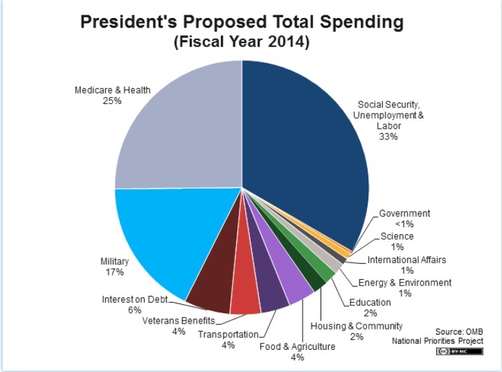 federalpiechart