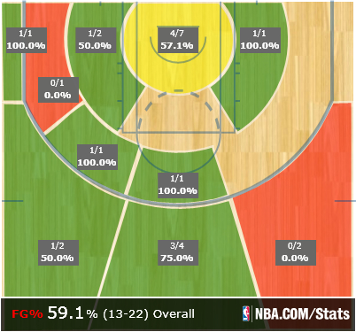 The Suns second quarter shot chart. Green is bad for the Blazers. 