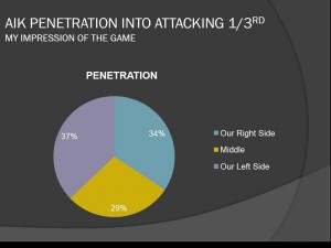 AIK Penetration into PTFC