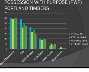 Portland Timbers PWP Statistics