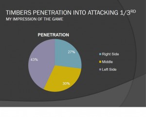 PTFC Penetration into MI Defending Third