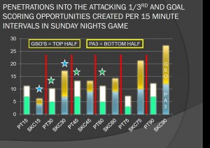 Penetrations and Goal Scoring Opportunities in 15 minute intervals