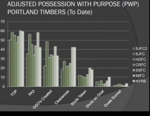 Adjusted PWP for Portland Timbers to date