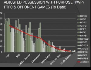 Consolidated PWP data for PTFC and their Opponents to Date