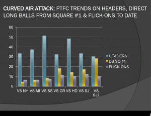 Curved Air PTFC trends on Headers, Long Balls from Square #1 and Flick-ons