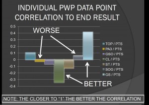 Individual PWP data point correlation to End Result