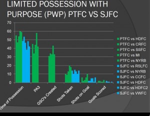 LIMITED POSSESSION WITH PURPOSE DATA FOR PTFC VS SAN JOSE