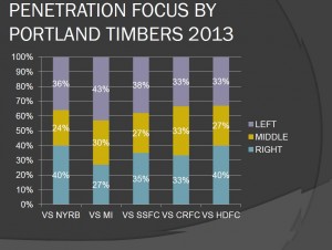 PENETRATIONS BY PORTLAND TO DATE
