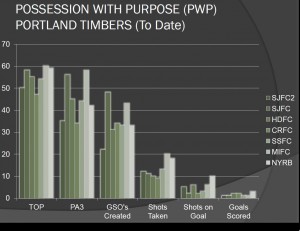 Portland Timbers Possession with Purpose to date