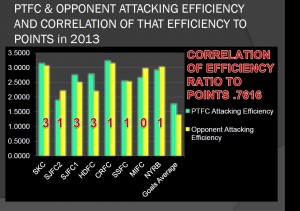 PTFC and Opponent Attacking Efficiency To Date