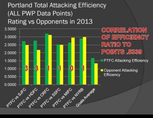 Portland Timbers Attacking Efficiency Compared to Points Earned