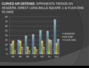 Curved Air Defense - Opponents Headers, Long Balls and Flick-ons to date