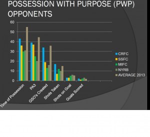 Defending Possession with Purpose for Portland
