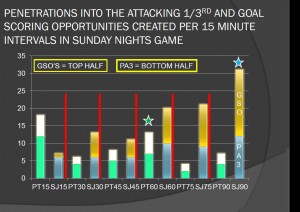 Penetrations and Goal Scoring Opportunities versus San Jose