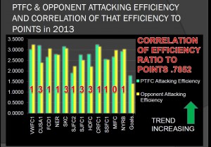 A-PWP Attacking Efficiency Portland Timbes vs Opponents To Date