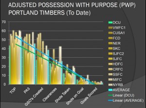 ADJUSTED PWP FOR PTFC THIS SEASON TO DATE