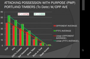 Adjusted Possession with Purpose (PTFC vs Opponents) To Date
