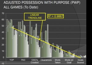 Adjusted Possession with Purpose To date