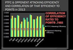 CORRELATION OF PWP ATTACKING EFFICIENCY TO POINTS AWARDED