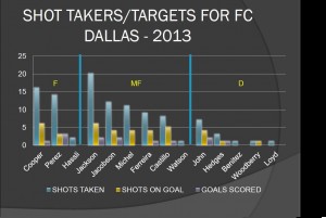 FC Dallas Shot Takers and Target Players To Date