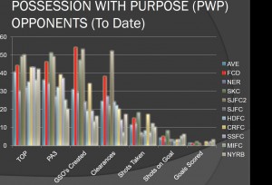 POSSESSION WITH PURPOSE BY OPPONENTS TO DATE