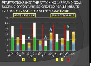 Penetrations and Goal Scoring Opportunities by Fifteen Minute Increments
