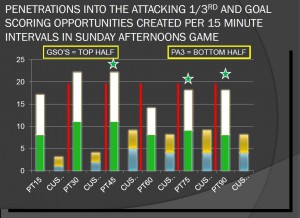 Penetrations and Goal Scoring Opportunities in 15 Minute Increments