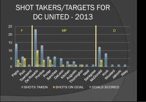 SHOT TAKERS AND TARGETS FOR DC UNITED