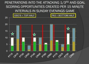 15 minute Increments on Penetration and Creation of Goal Scoring Opportunities