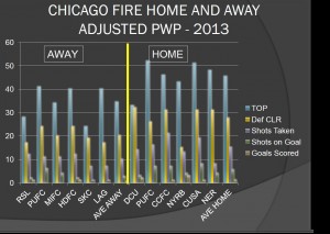 CHICAGO FIRE POSSESSION WITH PURPOSE DATA TO DATE HOME VERSUS AWAY