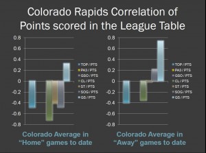 Colorado Average in Home games vs Colorado Average in Away games