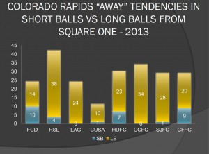 Colorado Away Tendencies in playing from Square 1