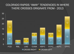 Colorado Away Tendencies in where the crosses are generated