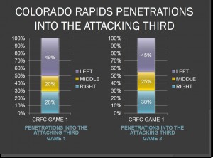 Colorado Penetrations into the Attacking Third