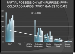 Colorado Possession with Purpose in Away games this year