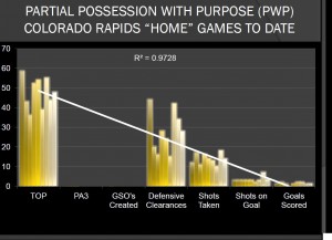 Colorado Possession with Purpose in Home games this year