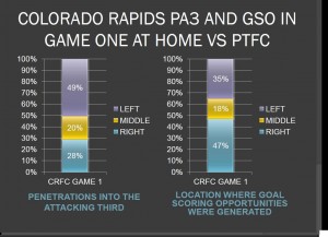 Colorado penetrations and locations on creating goal scoring opportunties in Game one