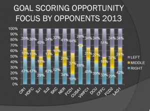 GOAL SCORING OPPORTUNITIES BY OPPONENTS 2013