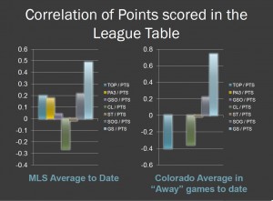 MLS Average To Date vs Colorado Average in their Away games