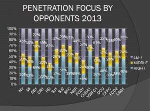 PENETRATION FOCUS BY OPPONENTS 2013