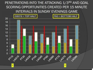 PENETRATIONS AND GOAL SCORING OPPORTUNITIES IN 15 MINUTE INCREMENTS