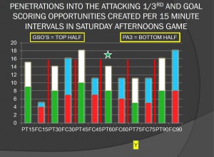 PENETRATIONS AND GSO BY 15 MINUTE INCREMENTS IN GAME 2