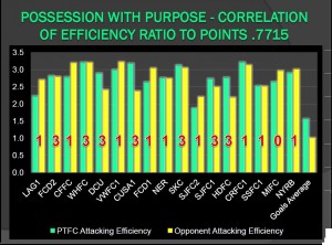 PORTLAND TIMBERS POSSESSION WITH PURPOSE EFFICIENCY RATIO TO DATE