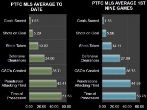 POSSESSION WITH PURPOSE NOW VERSUS THE FIRST NINE GAMES