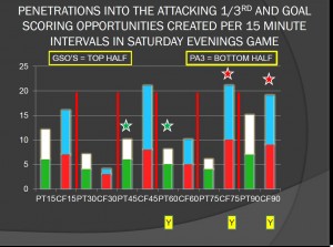 Penetrations into Attacking Third by 15 Minute Increments