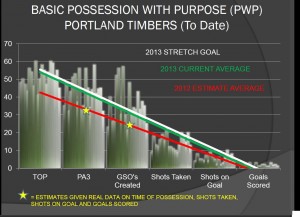Portland Possession with Purpose To Date