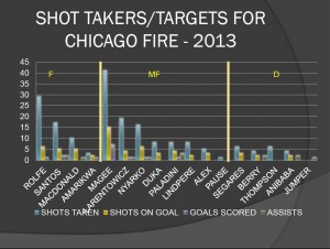 SHOT TAKERS AND TARGETS FOR CHICAGO FIRE TO DATE