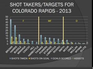 Shot Takers and Targets for Colorado Rapids to Date