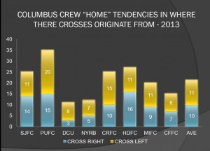 COLUMBUS CREW CROSSES AT HOME IN 2013