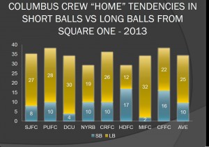 COLUMBUS CREW GOAL KICKS FROM SQUARE 1 AT HOME IN 2013
